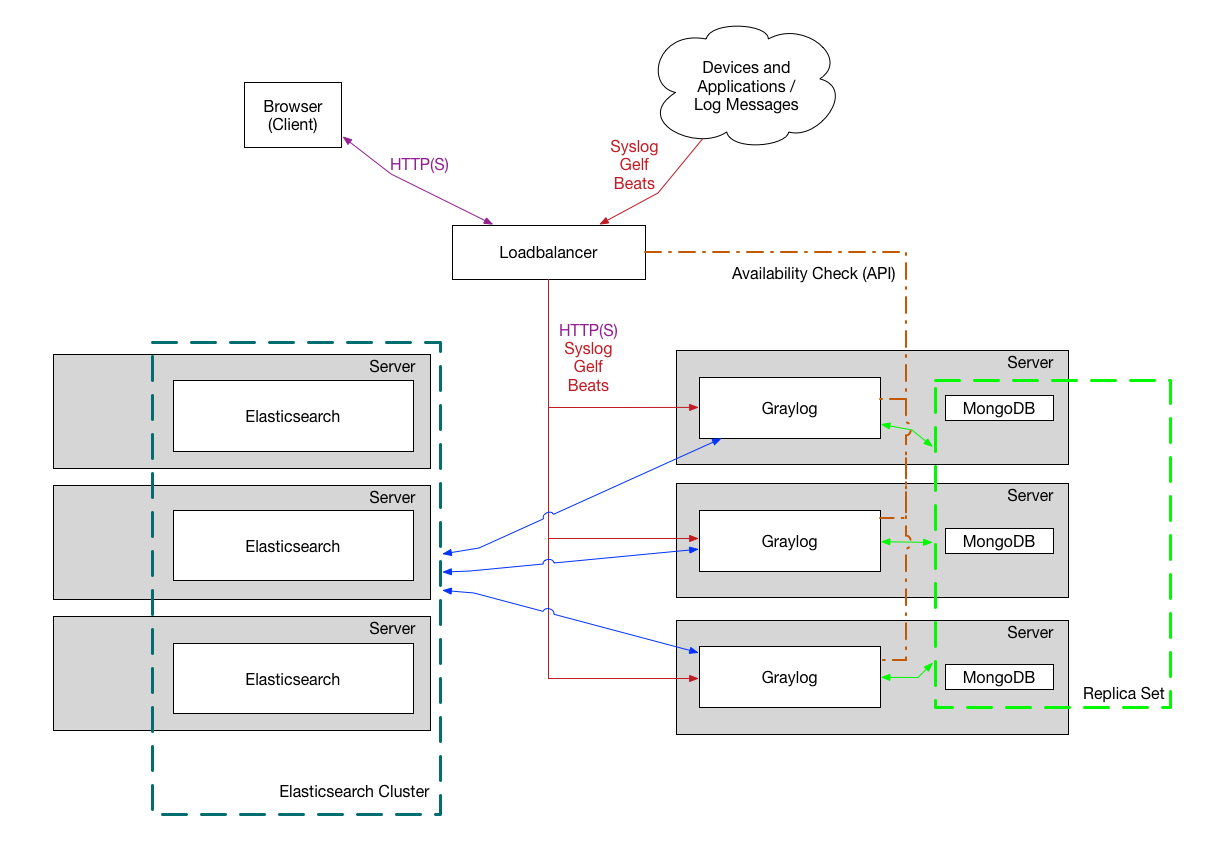 Graylog 集群部署架构图